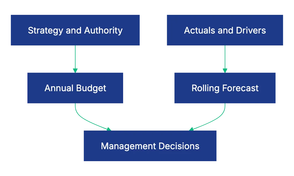 Rolling Forecast vs Budget: Annual Planning at a Glance Diagram